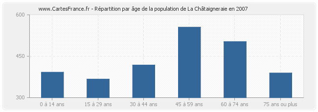 Répartition par âge de la population de La Châtaigneraie en 2007
